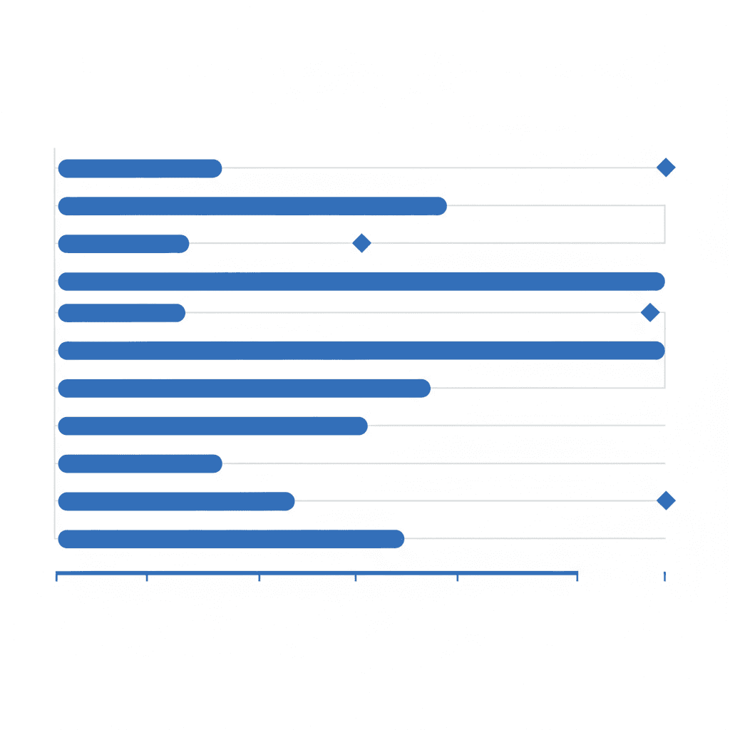 Diagramma di Gantt: Cos'è, Come Crearlo e Esempi Pratici